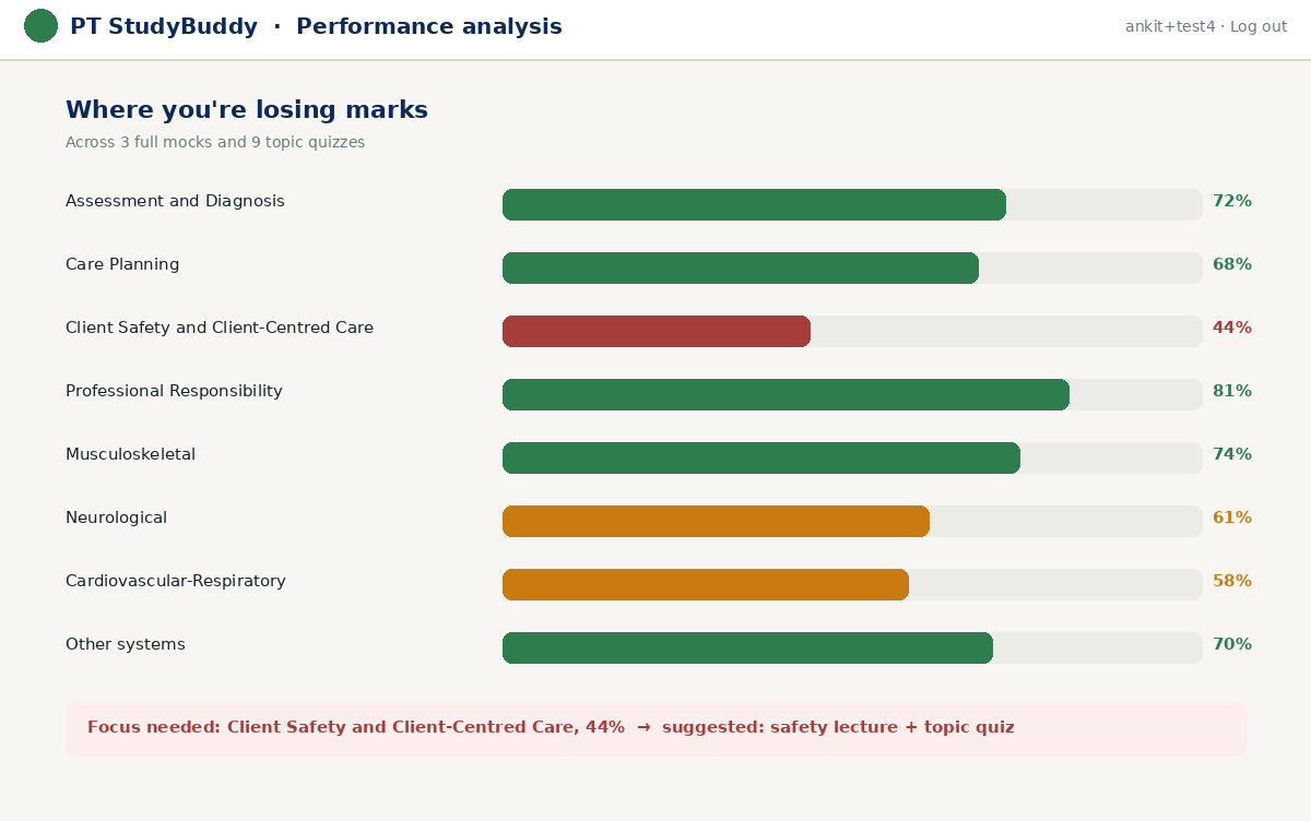 Score report by work activity and body system
